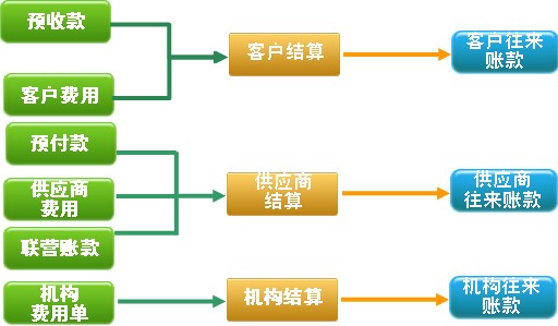 专卖店 9管理系统结算管理