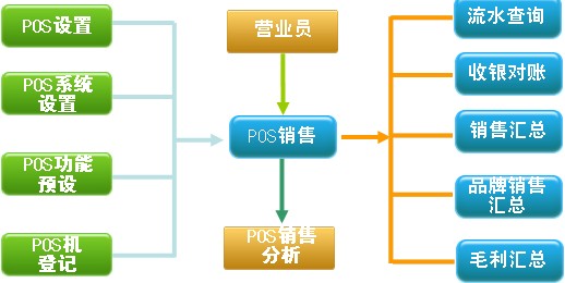 专卖店9管理系统零售管理